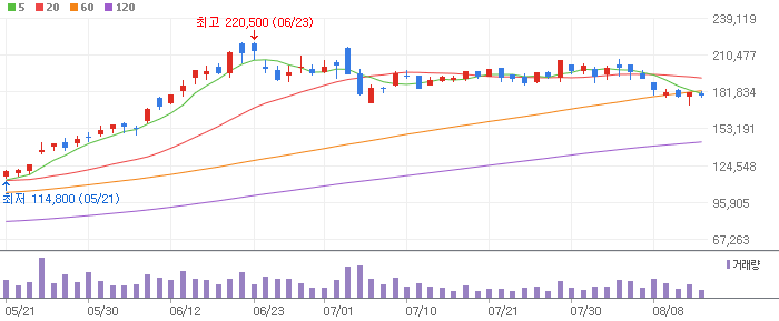 현대로템 차트 분석