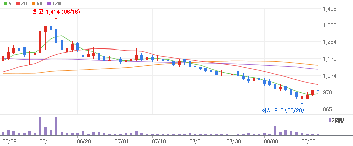 포니링크-064800 차트 분석