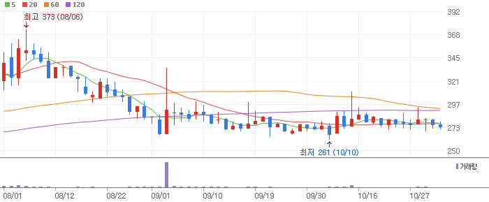 에스아이리소스 차트 분석