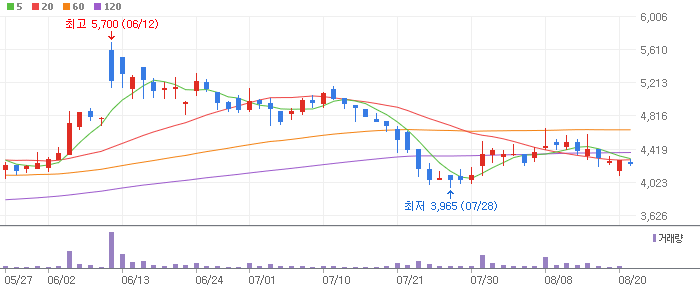 모나용평 차트 분석