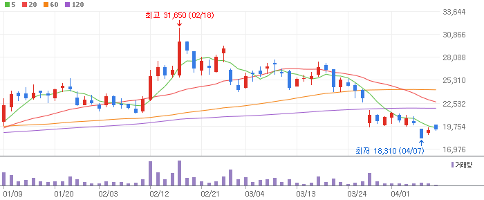 STX엔진 주식 분석 주가 전망 – 목표가 ₩27,800, 가능성 61%, 상승여력 25% STX엔진 주식 분석 주가 전망 – 목표가 ₩27,800, 가능성 61%, 상승여력 25%