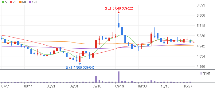 CJ CGV 주식 분석 주가 전망: 목표가 ₩8,000, 도달 가능성 67% CJ CGV 주식 분석 주가 전망: 목표가 ₩8,000, 도달 가능성 67%