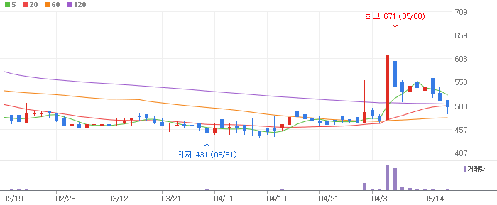 케스피온 주가 전망 및 분석: 목표가 910원, 상승 여력 20%, 확률 79% 케스피온 주가 전망 및 분석: 목표가 910원, 상승 여력 20%, 확률 79%