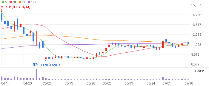 대상홀딩스 차트 분석