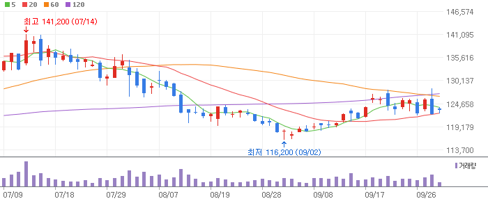 아모레퍼시픽 차트 분석