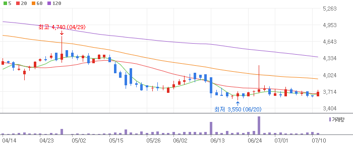 제이스텍 차트 분석