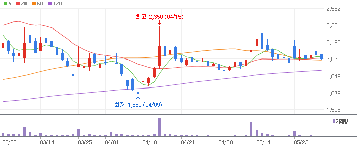 휴림로봇 주식 분석 주가 전망 (목표가: ₩1,896, 확률: 35%, 상승여력: 12.66%) 휴림로봇 주식 분석 주가 전망 (목표가: ₩1,896, 확률: 35%, 상승여력: 12.66%)