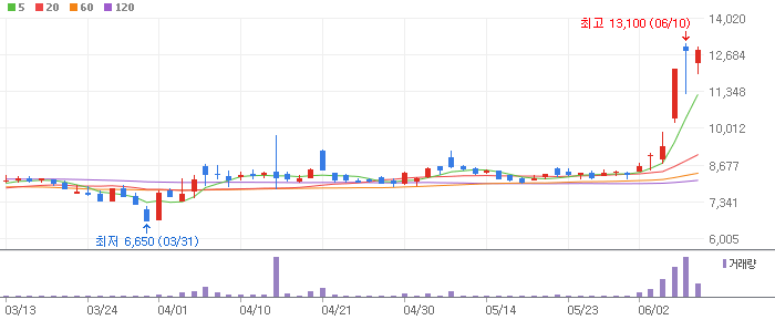 갤럭시아머니트리 차트 분석