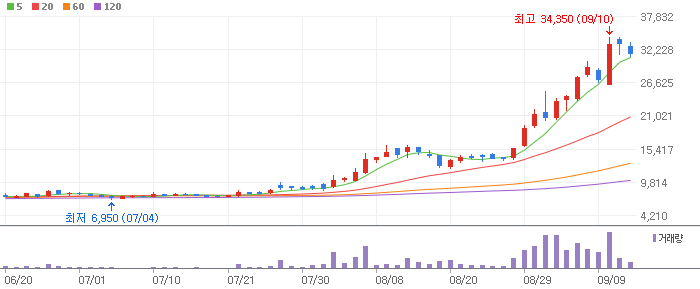 HJ중공업 차트 분석