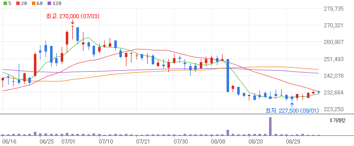CJ제일제당 주식 분석 주가 전망 – 목표가 ₩480,000, 가능성 63%, 상승여력 71.5% CJ제일제당 주식 분석 주가 전망 – 목표가 ₩480,000, 가능성 63%, 상승여력 71.5%