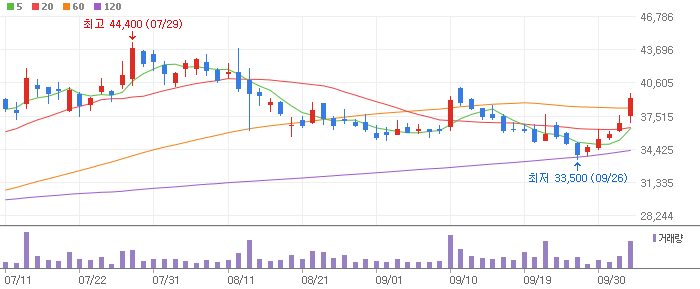 일진전기 차트 분석