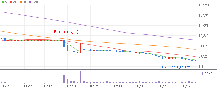 알파홀딩스 차트 분석