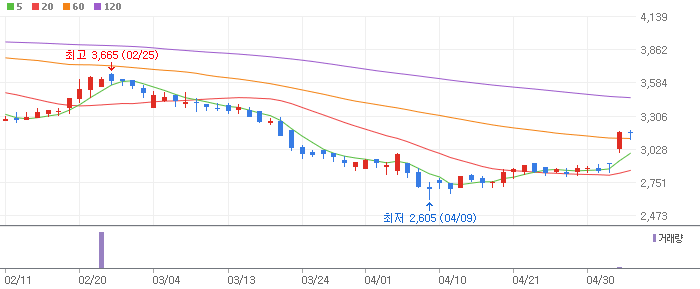 현대퓨처넷 차트 분석