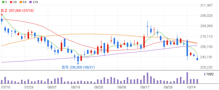 파크시스템스 차트 분석