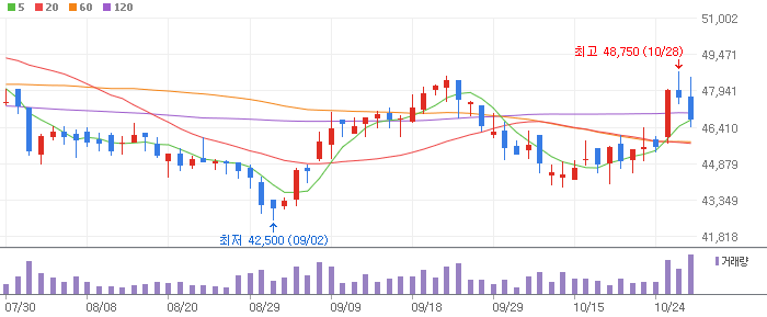동아에스티 차트 분석