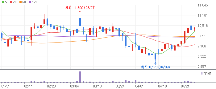 엘티씨 차트 분석