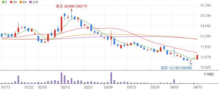 제이앤티씨-204270 차트 분석