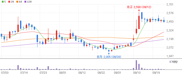 엑셈 차트 분석