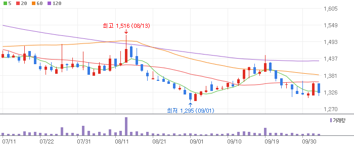 휴마시스 차트 분석