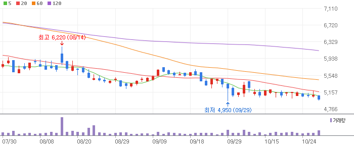 덱스터 차트 분석