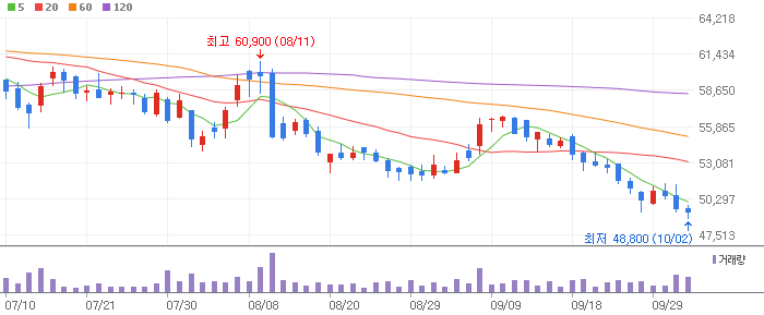 클래스 주식 차트 분석