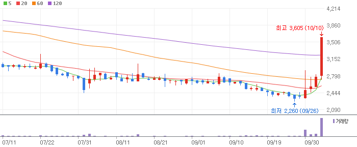 싸이토젠 차트 분석