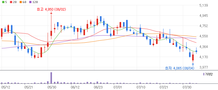 켐트로스 차트 분석