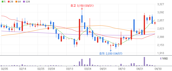 딥마인드 차트 분석