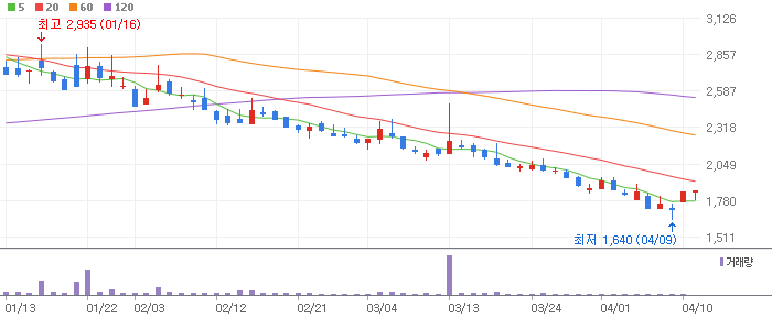 LK삼양과 225190 차트 분석