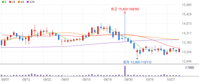 넥슨게임즈 차트 분석