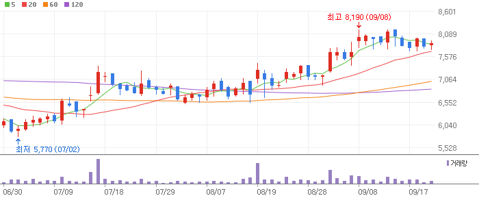 오스테오닉 차트 분석
