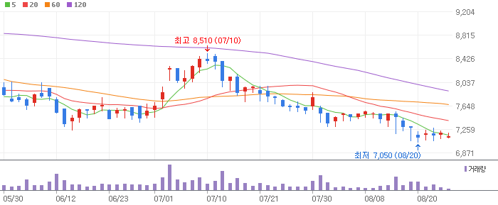 화승엔터프라이즈 차트 분석