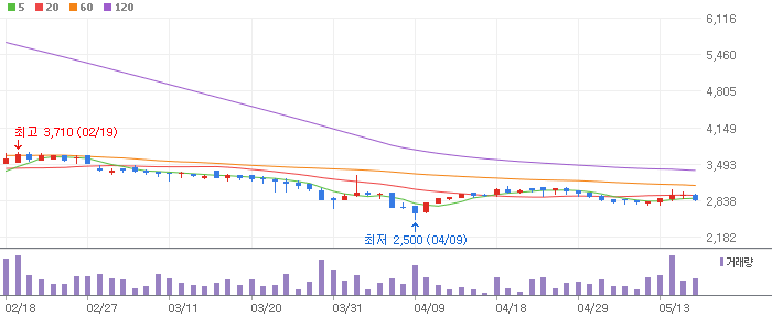 피엔티엠에스 차트 분석