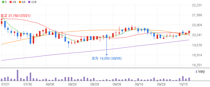 가스 시추 관련주 경동도시가스(267290)