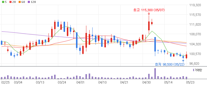 BGF리테일 차트 분석