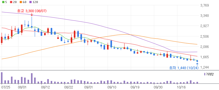 브릿지바이오테라퓨틱스-288330 차트 분석