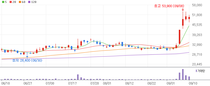 엘앤씨바이오 차트 분석