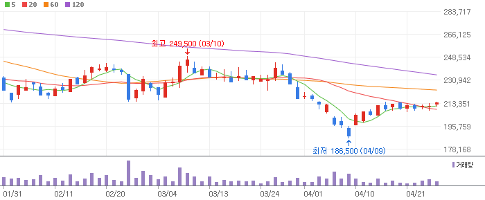 효성티앤씨 차트 분석