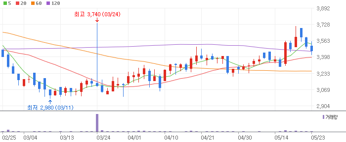 리메드 차트 분석