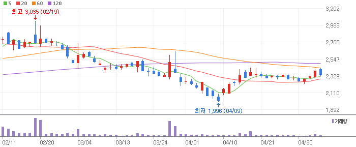 네온테크 차트 분석