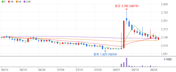 프로이천 주식 분석 주가 전망 – 목표가 ₩3,200, 가능성 59%, 상승여력 30% 프로이천 주식 분석 주가 전망 – 목표가 ₩3,200, 가능성 59%, 상승여력 30%