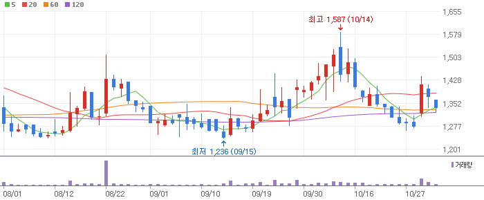 센서뷰 차트 분석