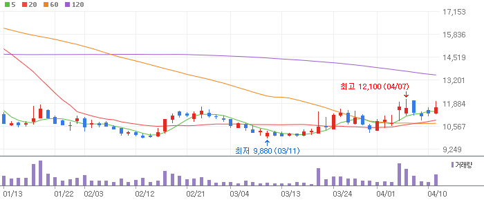 아티스트유나이티드 차트 분석