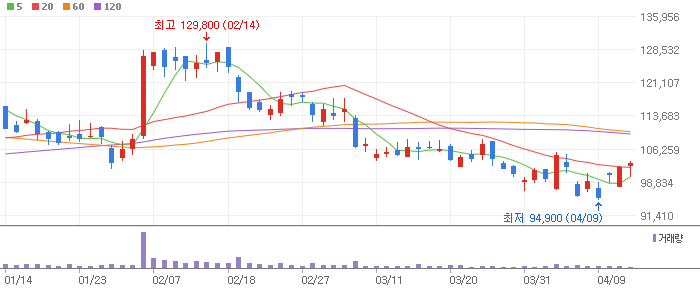 SK바이오팜 차트 분석
