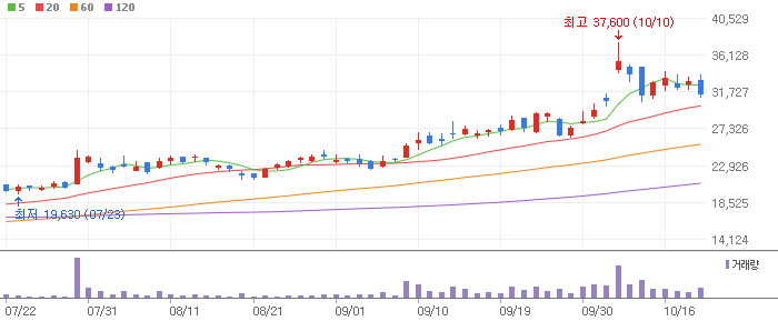 AI 반도체 관련주 대덕전자(KOSPI:353200)
