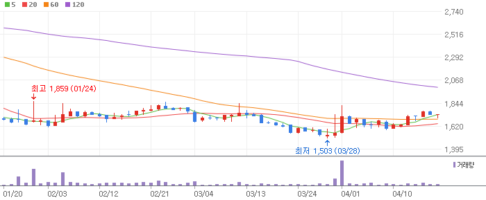 엔젠바이오 차트 분석