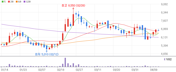 에이텀 주식 분석 주가 전망 – 목표가 12,100원, 가능성 65%, 상승여력 23% 에이텀 주식 분석 주가 전망 – 목표가 12,100원, 가능성 65%, 상승여력 23%