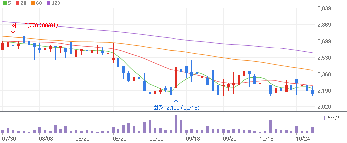 아이씨에이치 차트 분석