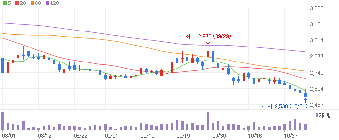 한컴라이프케어 차트 분석