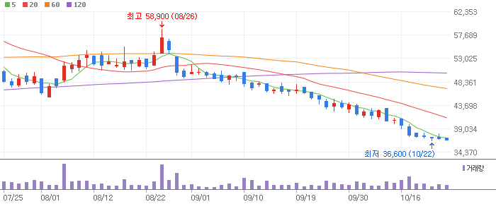 디어유 차트 분석